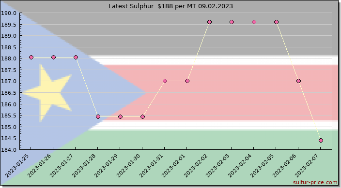 Price on sulfur in South Sudan today 09.02.2023